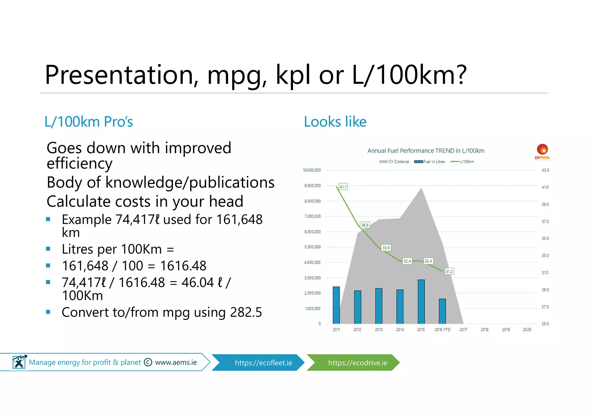 © Manage energy for profit & planet © www.aems.ie https://ecofleet.ie https://ecodrive.ie
Presentation, mpg, kpl or L/100km?
L/100km Pro’s
Goes down with improved
efficiency
Body of knowledge/publications
Calculate costs in your head
 Example 74,417ℓ used for 161,648
km
 Litres per 100Km =
 161,648 / 100 = 1616.48
 74,417ℓ / 1616.48 = 46.04 ℓ /
100Km
 Convert to/from mpg using 282.5
Looks like
 