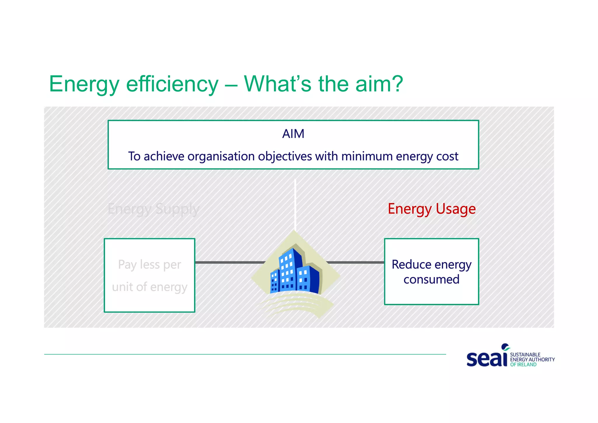 Energy efficiency – What’s the aim?
Energy Supply Energy Usage
Pay less per
unit of energy
Reduce energy
consumed
AIM
To achieve organisation objectives with minimum energy cost
 