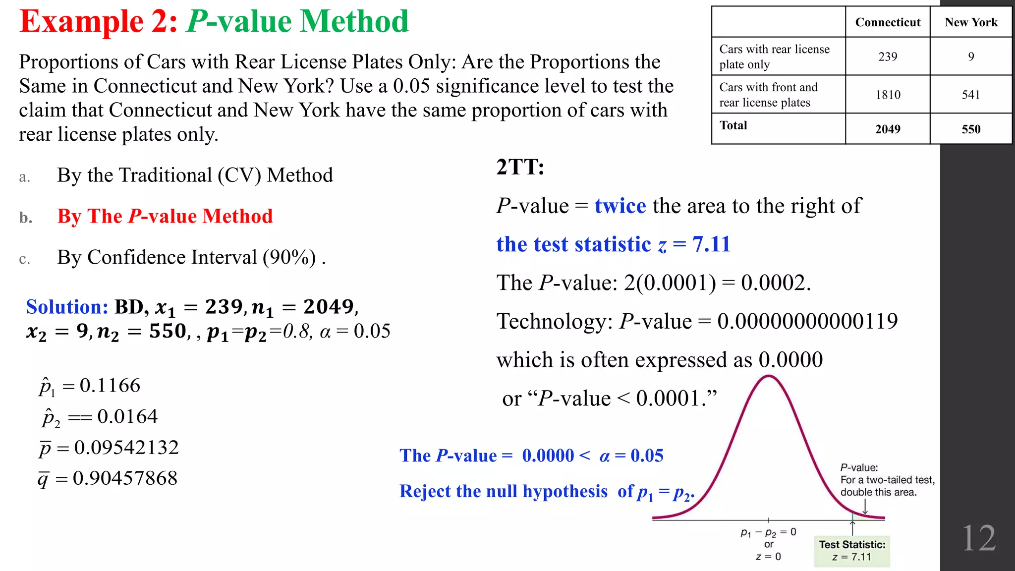 12
Proportions of Cars with Rear License Plates Only: Are the Proportions the
Same in Connecticut and New York? Use a 0.05 significance level to test the
claim that Connecticut and New York have the same proportion of cars with
rear license plates only.
a. By the Traditional (CV) Method
b. By The P-value Method
c. By Confidence Interval (90%) .
Example 2: P-value Method
Solution: BD, 𝒙 𝟏 = 𝟐𝟑𝟗, 𝒏 𝟏 = 𝟐𝟎𝟒𝟗,
𝒙 𝟐 = 𝟗, 𝒏 𝟐 = 𝟓𝟓𝟎, , 𝒑 𝟏=𝒑 𝟐=0.8, α = 0.05
1
2
ˆ 0.1166
ˆ 0.0164
0.09542132
0.90457868
p
p
p
q




Blank Connecticut New York
Cars with rear license
plate only
239 9
Cars with front and
rear license plates
1810 541
Total 2049 550
2TT:
P-value = twice the area to the right of
the test statistic z = 7.11
The P-value: 2(0.0001) = 0.0002.
Technology: P-value = 0.00000000000119
which is often expressed as 0.0000
or “P-value < 0.0001.”
The P-value = 0.0000 < α = 0.05
Reject the null hypothesis of p1 = p2.
 