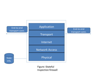 Application
Transport
Internet
Network Access
Physical
End-to-end
transport conn.
End-to-end
transport conn.
State
info.
Figure:-Stateful
Inspection firewall
 