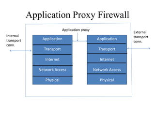 Application Proxy Firewall
Application
Transport
Internet
Network Access
Physical
Application
Transport
Internet
Network Access
Physical
Internal
transport
conn.
External
transport
conn.
Application proxy
 