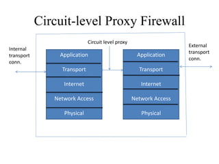 Circuit-level Proxy Firewall
Application
Transport
Internet
Network Access
Physical
Application
Transport
Internet
Network Access
Physical
Internal
transport
conn.
External
transport
conn.
Circuit level proxy
 