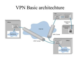 VPN Basic architechture
 