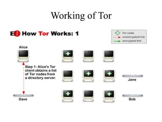 Working of Tor
 