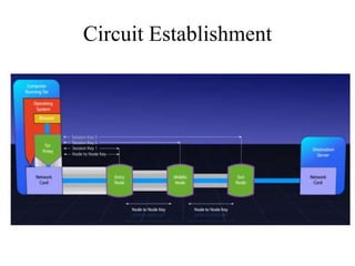 Circuit Establishment
 