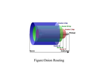 Figure:Onion Routing
 