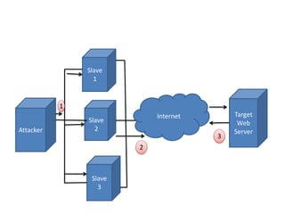 Internet Target
Web
ServerAttacker
Slave
1
Slave
2
Slave
3
1
2
3
 
