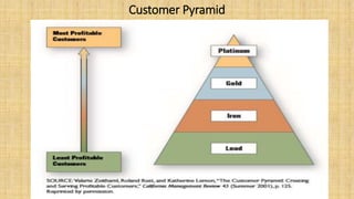 Customer Pyramid
 