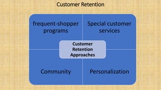 Customer Retention
frequent-shopper
programs
Special customer
services
Community Personalization
Customer
Retention
Approaches
 