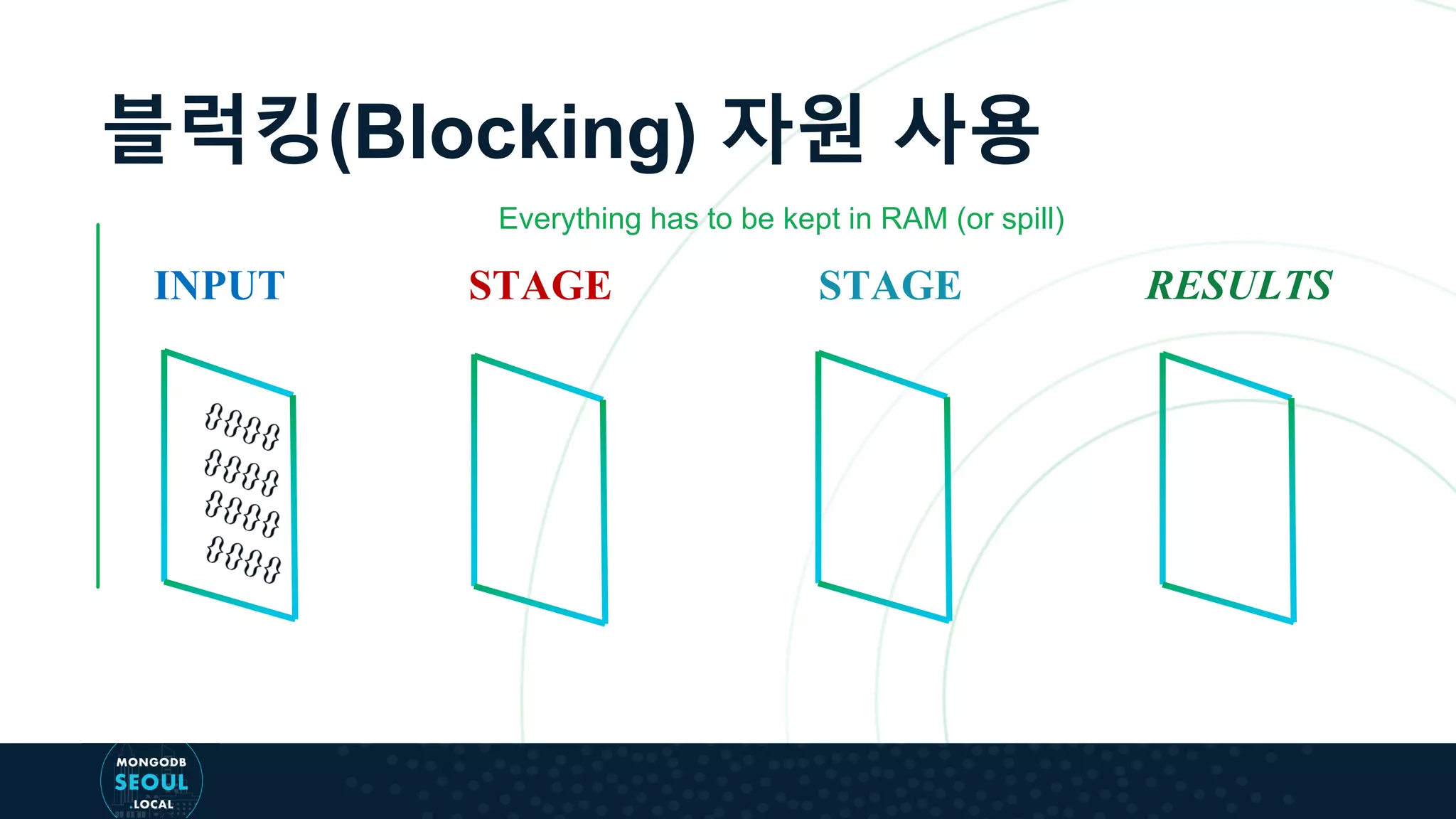 블럭킹(Blocking) 자원 사용 INPUT STAGE RESULTSSTAGE Everything has to be kept in RAM (or spill) 
