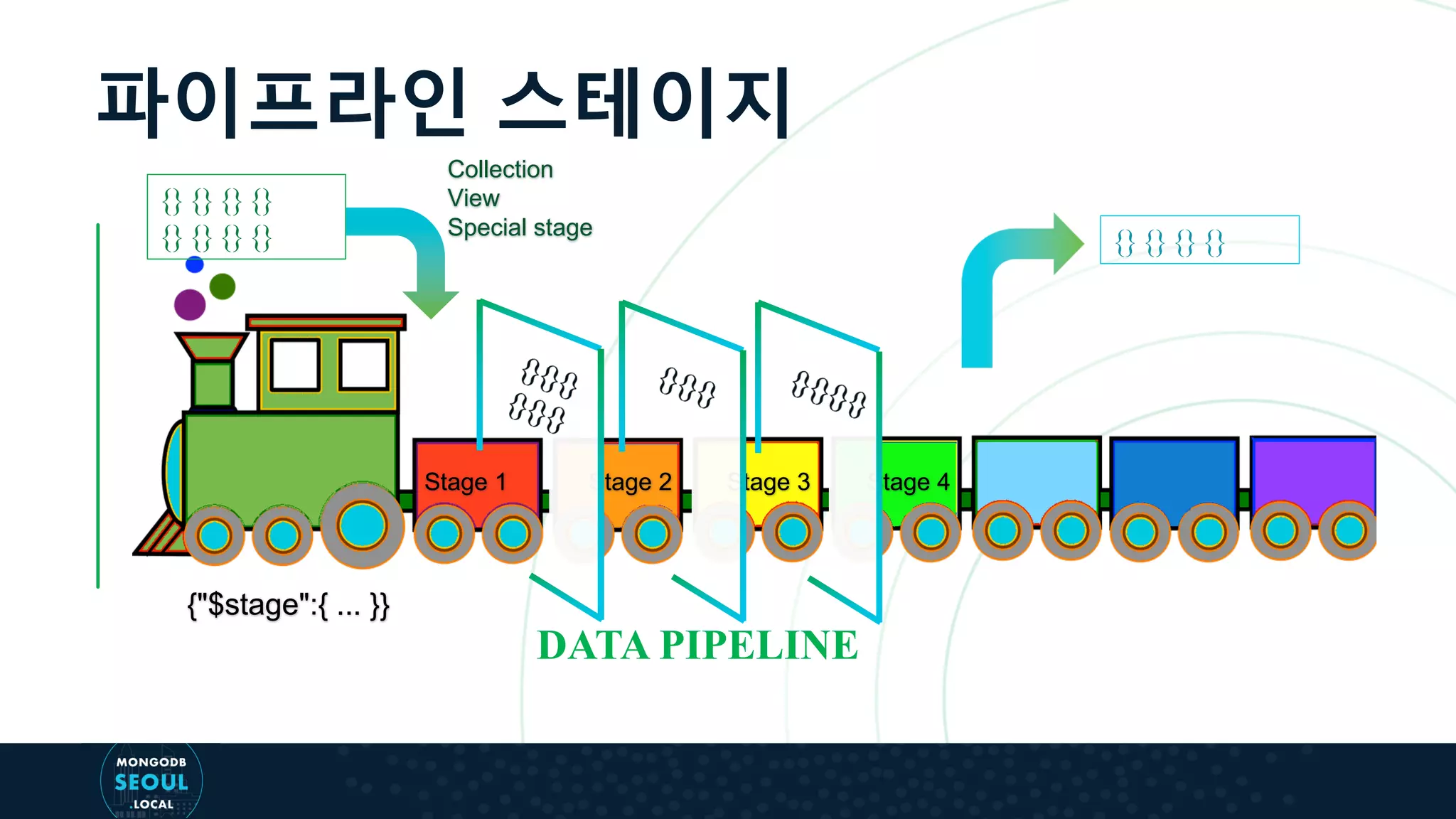 파이프라인 스테이지 DATA PIPELINE Stage 1 Stage 2 Stage 3 Stage 4 {}{}{}{} {}{}{}{} {}{}{}{} {"$stage":{ ... }} Collection View Special stage 