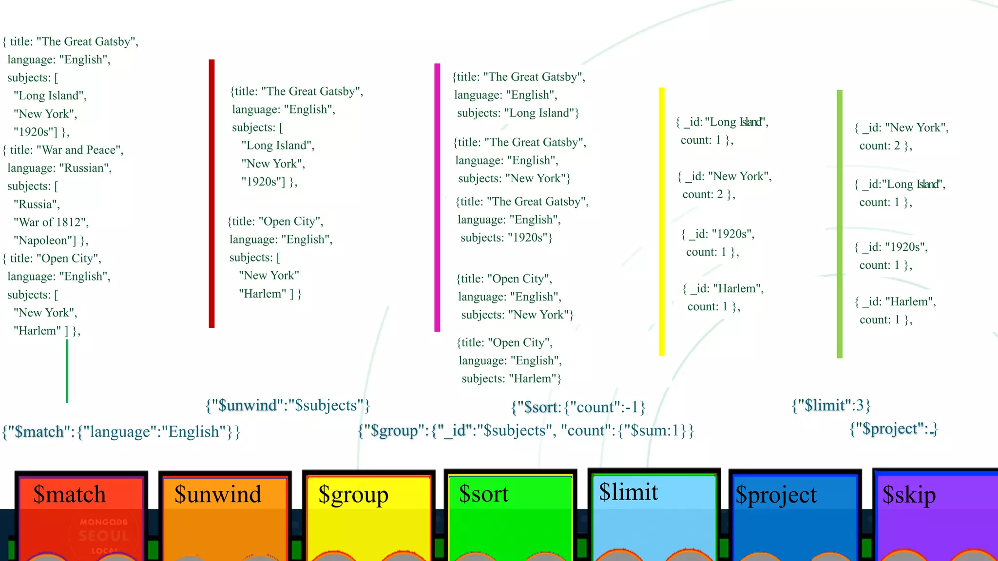 {title: "The Great Gatsby", language: "English", subjects: "Long Island"} {title: "The Great Gatsby", language: "English", subjects: "New York"} {title: "The Great Gatsby", language: "English", subjects: "1920s"} {title: "The Great Gatsby", language: "English", subjects: [ "Long Island", "New York", "1920s"] }, {"$match":{"language":"English"}} $match { _id:"Long Island", count: 1 }, $group { _id: "New York", count: 2 }, $unwind { _id: "1920s", count: 1 }, $sort $skip$limit $project {"$unwind":"$subjects"} {"$group":{"_id":"$subjects", "count":{"$sum:1}} { _id: "Harlem", count: 1 }, { _id:"Long Island", count: 1 }, { _id: "New York", count: 2 }, { _id: "1920s", count: 1 }, {title: "Open City", language: "English", subjects: [ "New York" "Harlem" ] } { title: "The Great Gatsby", language: "English", subjects: [ "Long Island", "New York", "1920s"] }, { title: "War and Peace", language: "Russian", subjects: [ "Russia", "War of 1812", "Napoleon"] }, { title: "Open City", language: "English", subjects: [ "New York", "Harlem" ] }, {title: "Open City", language: "English", subjects: "New York"} {title: "Open City", language: "English", subjects: "Harlem"} { _id: "Harlem", count: 1 }, {"$sort:{"count":-1} {"$limit":3} {"$project":...} 