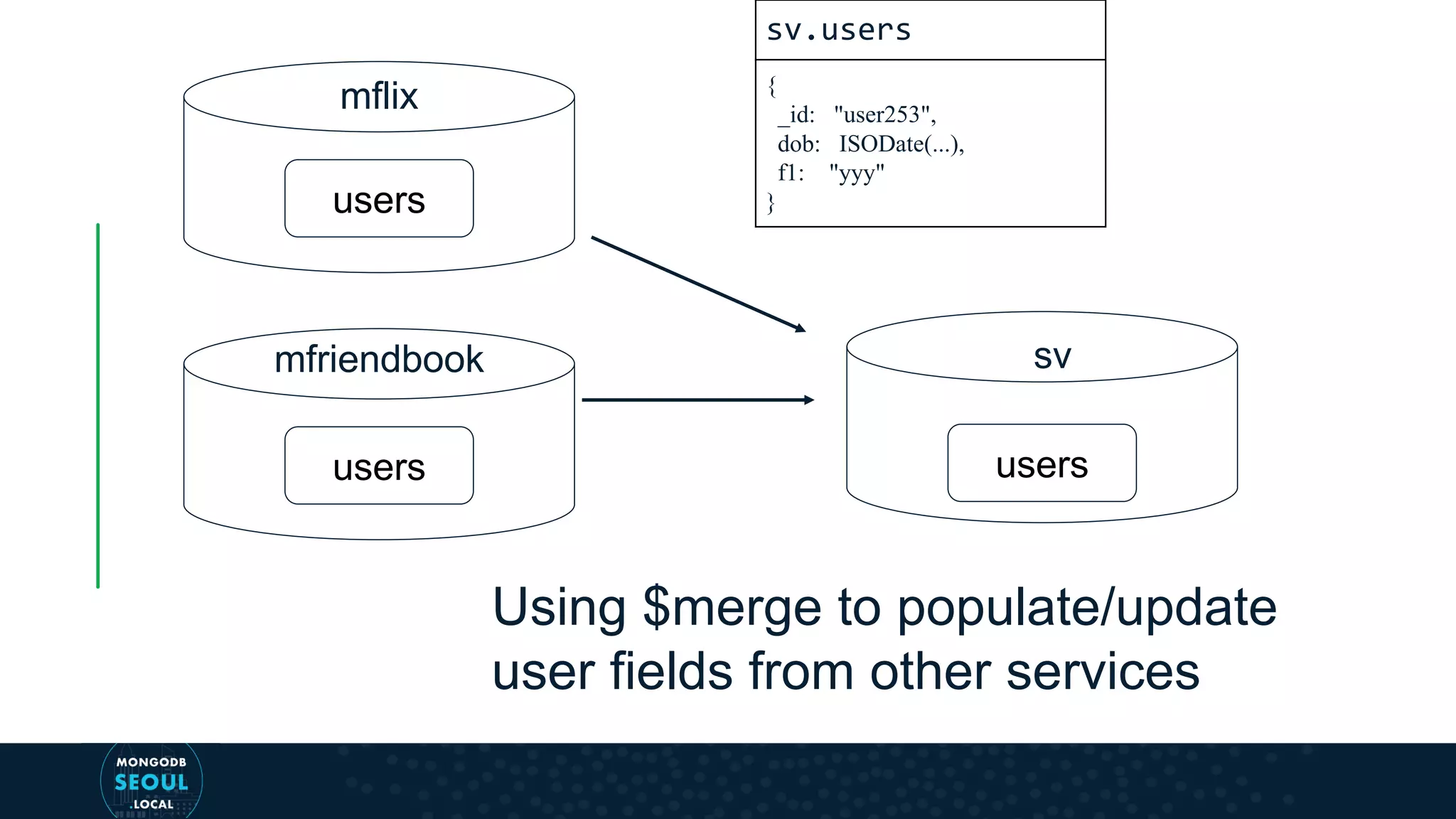 mflix users users mfriendbook users sv Using $merge to populate/update user fields from other services sv.users { _id: "user253", dob: ISODate(...), f1: "yyy" } 