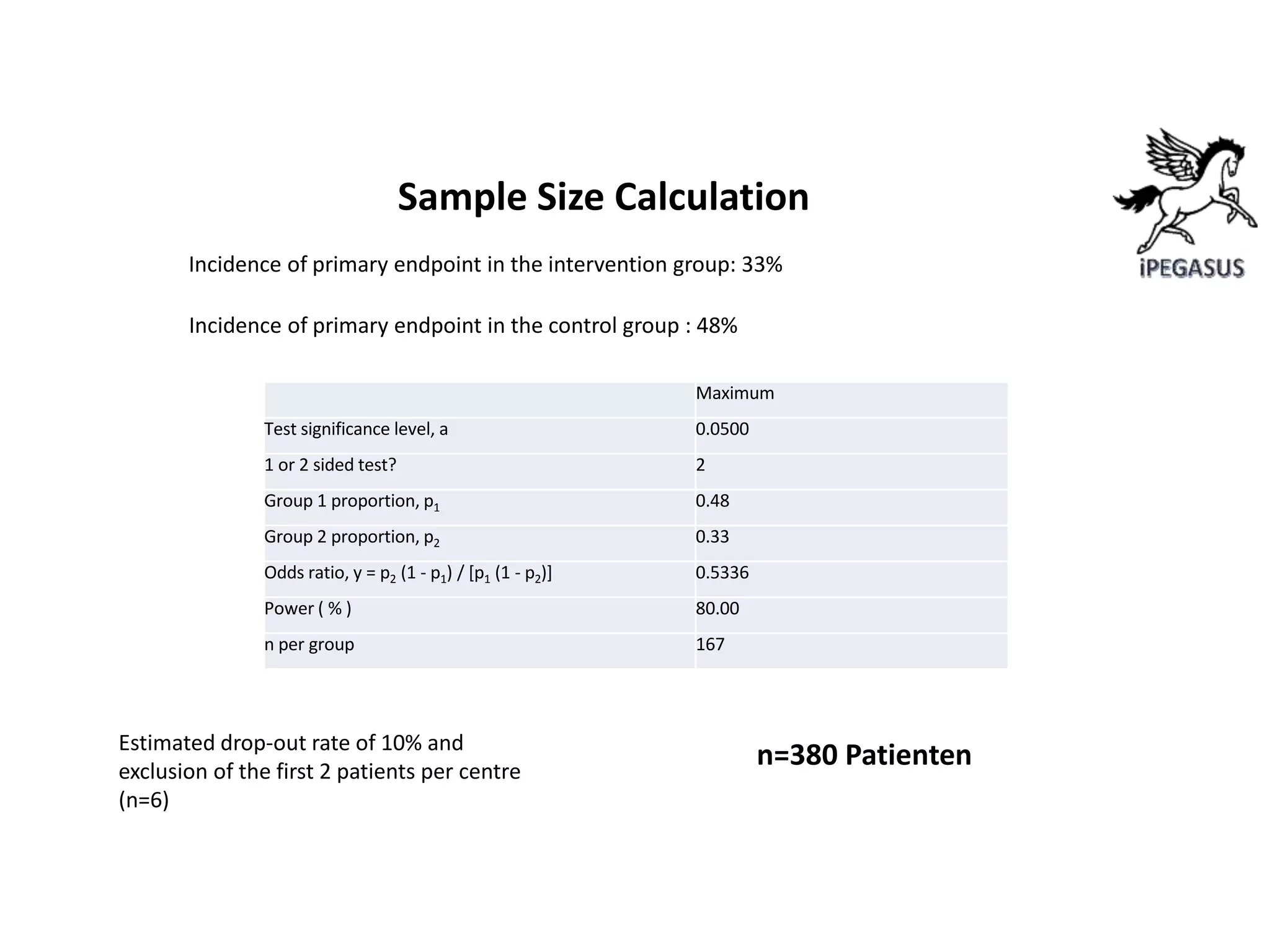 Sample Size Calculation
Incidence of primary endpoint in the intervention group: 33%
Incidence of primary endpoint in the control group : 48%
Maximum
Test significance level, a 0.0500
1 or 2 sided test? 2
Group 1 proportion, p1 0.48
Group 2 proportion, p2 0.33
Odds ratio, y = p2 (1 - p1) / [p1 (1 - p2)] 0.5336
Power ( % ) 80.00
n per group 167
Estimated drop-out rate of 10% and
exclusion of the first 2 patients per centre
(n=6)
n=380 Patienten
 