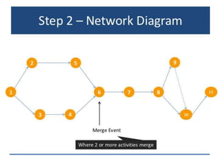 Critical Path Method In Software Engineering By NADEEM AHMED 