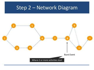 Critical Path Method In Software Engineering By NADEEM AHMED 