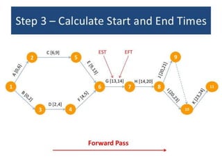 Critical Path Method In Software Engineering By NADEEM AHMED 