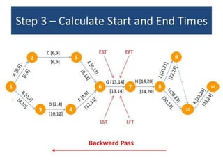 Critical Path Method In Software Engineering By NADEEM AHMED 