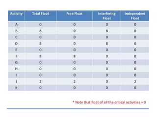 Critical Path Method In Software Engineering By NADEEM AHMED 