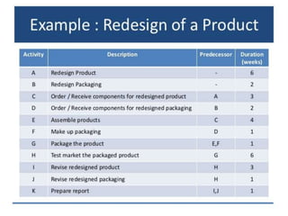 Critical Path Method In Software Engineering By NADEEM AHMED 