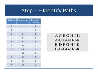 Critical Path Method In Software Engineering By NADEEM AHMED 