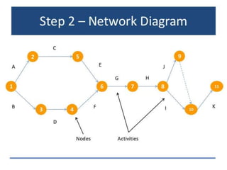 Critical Path Method In Software Engineering By NADEEM AHMED 