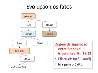 2
Evolução dos fatos
Origem da separação
entre árabes e
israelenses. Gn 16.12
• Filhos de Jacó (Israel)
• Ida para o Egito.
Abraão
Sara Hagar
IsmaelIsaque
EsaúJacó
12 Filhos
José
400 anos Egito
 