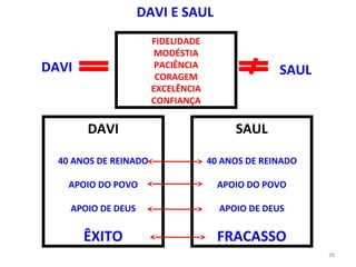 28
DAVI E SAUL
DAVI
40 ANOS DE REINADO
APOIO DO POVO
APOIO DE DEUS
ÊXITO
SAUL
40 ANOS DE REINADO
APOIO DO POVO
APOIO DE DEUS
FRACASSO
FIDELIDADE
MODÉSTIA
PACIÊNCIA
CORAGEM
EXCELÊNCIA
CONFIANÇA
DAVI SAUL
 