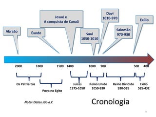 9
Cronologia
AbraãoAbraão
2000 1400
Josué e
A conquista de Canaã
Josué e
A conquista de Canaã
Davi
1010-970
Davi
1010-970
1500
Os Patriarcas
Povo no Egito
1800
ÊxodoÊxodo
Reino Unido
1050-930
1000 900
Nota: Datas são a.C
Reino Dividido
930-585
500
ExílioExílio
Juízes
1375-1050
Exílio
585-432
400
Salomão
970-930
Salomão
970-930Saul
1050-1010
Saul
1050-1010
 