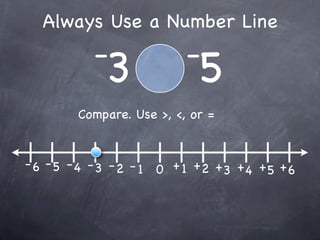Always Use a Number Line
          -               -
            3               5
        Compare. Use >, <, or =


- 6 - 5 - 4 - 3 - 2 - 1 0 + 1 +2 + + + +
                                  3 4 5 6
 