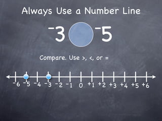 Always Use a Number Line
          -               -
            3               5
        Compare. Use >, <, or =


- 6 - 5 - 4 - 3 - 2 - 1 0 + 1 +2 + + + +
                                  3 4 5 6
 