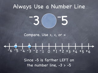 Always Use a Number Line
          -               -
            3               5
        Compare. Use >, <, or =


- 6 - 5 - 4 - 3 - 2 - 1 0 + 1 +2 + + + +
                                  3 4 5 6

        Since -5 is farther LEFT on
          the number line, -3 > -5
 