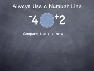 Always Use a Number Line
      -              +
       4               2
   Compare. Use >, <, or =
 