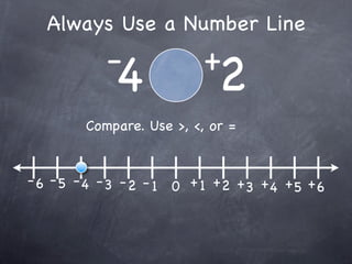 Always Use a Number Line
           -              +
            4               2
        Compare. Use >, <, or =


- 6 - 5 - 4 - 3 - 2 - 1 0 + 1 +2 + + + +
                                  3 4 5 6
 