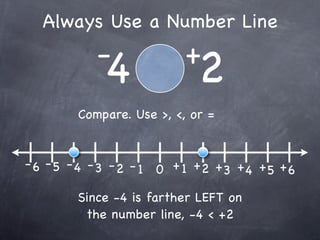 Always Use a Number Line
           -              +
            4               2
        Compare. Use >, <, or =


- 6 - 5 - 4 - 3 - 2 - 1 0 + 1 +2 + + + +
                                  3 4 5 6

        Since -4 is farther LEFT on
         the number line, -4 < +2
 