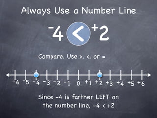 Always Use a Number Line
           -
            4      <      +
                            2
        Compare. Use >, <, or =


- 6 - 5 - 4 - 3 - 2 - 1 0 + 1 +2 + + + +
                                  3 4 5 6

        Since -4 is farther LEFT on
         the number line, -4 < +2
 