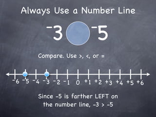 Always Use a Number Line
          -               -
            3               5
        Compare. Use >, <, or =


- 6 - 5 - 4 - 3 - 2 - 1 0 + 1 +2 + + + +
                                  3 4 5 6

        Since -5 is farther LEFT on
          the number line, -3 > -5
 