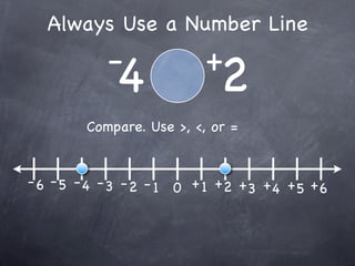 Always Use a Number Line
           -              +
            4               2
        Compare. Use >, <, or =


- 6 - 5 - 4 - 3 - 2 - 1 0 + 1 +2 + + + +
                                  3 4 5 6
 