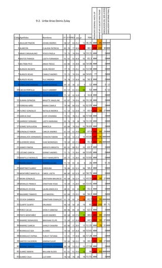 SIMULACION DEL 30% 4 PERIODO
                                                                                                                                                                             SIMULADOR INFORME FINAL 5 P
                                                                                                               MINIMO 4P A SACAR PARA PASAR
                                                                                   PROMEDIO GENERAL HASTA 3P
                       9-2. Uribe Arias Deinis Zulay




Código pellidos
     A                      Nombres              I P. II P.PROM40% 3P        70%                                                                                                                                       SYC
   1 AGUILAR PINZON         JOHAN ANDRES         58 67     63 25.2      71 46.35 ###                                      85 ### ###                                                                       70   49    80 70 ###
   2 ALARCON                CLAUDIA PATRICIA     83 70     77 30.8      31   40.1 ### 100 30 ###                                                                                                           30   21       40 10
   3 ARIAS CARVAJALINO      YESICA PAOLA         73 75     74 29.6      79 53.15 ###                                                                               0 ###                                   80   56    75 75 ###
   4 BASTOS PARADA          LIZETH FERNANDA      91 92     92 36.8      95   65.3 ###                                                                              0 ###                                   95   ###   95 95 ###
   5 BELTRAN PICO           ANGIE PAOLA          63 80     72 28.8      84 54.08 ###                                                                               0 ###                                   90   63    75 70 ###
   6 BURGOS INFANTE         JHON FREDDY          77 70     73 29.2      81 53.58 ###                                                                               0 ###                                   80   56    80 85 ###
   7 BURGOS ROJAS           CAMILO ANDRES        75 72     74 29.6      84 54.65             77                                                                    0 ###                                   85   ###   80 80 24
   8 BURGOS ROJAS           YULI ANDREA          76 78     77 30.8      85   56.3 ###                                                                              0 ###                                   85   ###   85 85 ###
   9 CABALLERO BARAJAS      ELMER ALFREDO        49 10     30   12       0    12 ###                                                                               0 12                                          0            0
  10 CACUA PORTILLA         SULLY JURANNY        65 57     61 24.4      92    52 ###                                                                               0 52                                    80   56    95 85 26
  11 DELGADO BOHORQUEZ      OSCAR MAURICIO       75 10     42 16.8       0   16.8 ###                                                                              0 ###                                         0            0
  12 DURAN ESPINOSA         BRIGITTE ANGELINE    62 87     74 29.6      85 55.18 ###                                                                               0 ###                                   85   ###   90 85 ###
  13 FERREIRA NIÑO          MARIA CAMILA         79 89     84 33.6      95 62.03 ###                                                                               0 ###                                   95   ###   90 95 ###
  14 FLOREZ GONZALEZ        NATALIA ANDREA       51 54     52 20.8      77   43.9 ###                                     90 27 ###                                                                        80   56    70 70 21
  15 GARCIA DIAZ            LEIDY JOHANNA        75 81     78 31.2      88 57.68 ###                                                                               0 ###                                   85   ### 100 95 ###
  16 GARRIDO SERRANO        LIZETH MARIANA       65 76     70   28      78 51.33 ###                                                                               0 ###                                   75   ###   80 85 ###
  17 GOMEZ SEPULVEDA        MARCELA              65 84     74 29.6      91 56.83 ###                                                                               0 ###                                   95   ###   85 80 ###
  18 GONZALEZ PABON         CARLOS ANDRES        61 63     62 24.8      77   47.9 ###                                     80 24 ###                                                                        70   49    75 75 ###
  19 GRIMALDOS HERNANDEZ EDINSON FABIAN          44 63     54 21.6      72 43.05 ###                                      95 ### ###                                                                       70   49    75 75 ###
  20 GUERRERO ARIAS         IVAN MONERGES        70 69     69 27.6      59   45.3 ###                                     85 ### ###                                                                       50   35    80 80 24
  21 JAIMES PINEDA          MIRYATH BRIGIITH     85 91     88 35.2      95   63.7 ###                                                                              0 ###                                   95   ###   95 95 ###
  22 LIZCANO GARCIA         GERNEY ANDRES        71 71     71 28.4      84 53.45 ###                                                                               0 ###                                   85   ###   80 80 24
  23 MANTILLA MORALES       DEICY MARGARITA      64 77     71 28.4      85 53.83 ###                                                                               0 ###                                   85   ###   80 85 ###
  24 MARIN ZARATE           ANDRES JULIAN        71 59     65   26       0    26 ###                                                                               0 26                                          0
  25 MARTINEZ SUAREZ        CAROLINA             76 86     81 32.4      86   58.2 ###                                                                              0 ###                                   85   ###   80 90 ###
  26 MONTAÑEZ MANTILLA      CAROL LISETH         84 80     82 32.8      87 58.75 ###                                                                               0 ###                                   85   ###   90 90 27
  27 MORA GONZALEZ          CRISTHIAN MAURICIO   45 68     56 22.4      71 43.55 ###                                      90 27 ###                                                                        70   49    80 70 ###
  28 MORALES FRANCO         JONATHAN YESID       73 69     71 28.4      84 53.45 ###                                                                               0 ###                                   85   ###   80 80 24
  29 MORALES OCHOA          LAURA ANGELICA       48 81     65   26      97   55.1 ###                                                                              0 ###                                   90   63    90 90 27
  30 NAVARRO TAMAYO         LUZ MAYERLI          62 84     73 29.2      90   56.2 ###                                                                              0 ###                                   90   63    90 90 27
  31 OCHOA GAMBOA           JONATHAN OSWALDO     61 59     60   24      59   41.7 59.8                                    95 ### ###                                                                       50   35    80 80 24
  32 OLARTE OLARTE          ORLANDO              46 54     50   20      70    41 ### 100 30 71                                                                                                             70   49    70 70 21
  33 PEREZ CACUA            JHOELY VANESSA       84 86     85   34      95   62.5 ###                                                                              0 ###                                   95   ###   95 95 ###
  34 PINTO MONTAÑEZ         JAVIER ANDRES        69 68     69 27.6      70   48.6 ###                                     80 24 ###                                                                        60   42    80 85 ###
  35 RAMIREZ BENAVIDES      BRAYHAN FELIPE       75 60     67 26.8      59   44.5 ###                                     90 27 ###                                                                        50   35    80 80 24
  36 RAMIREZ GARCIA         SHIRLEY SHAKIRA      63 80     71 28.4      77 51.35 ###                                      70 21 ###                                                                        75   ###   80 80 24
  37 RODRIGUEZ AZA          ALVARO               70 64     67 26.8      90 53.65 ###                                                                               0 ###                                   90   63    80 90 ###
  38 RODRIGUEZ OSPINA       YURLEY TATIANA       72 81     77 30.8      88 57.28 ###                                                                               0 ###                                   90   63    80 85 ###
  39 SANTOS CALDERON        XIMENA SULAY         50 66     58 23.2      70   44.2 ###                                     90 27 ###                                                                        70   49    70 70 21
  40 SEDANO GARCES          JEFFERSON HERNANDO 48 58       53 21.2      21 27.58 ###                                                                               0 ###                                         0       85 ###
  41 SUAREZ AMAYA           WILLIAM ALEXIS       61 61     61 24.4      72    46 ###                                      83 ### ###                                                                       60   42    80 85 ###
  42 SUAREZ CALA            LUZ DARY             76 64     70   28      79 51.55 ###                                                                               0 ###                                   80   56    75 75 ###
 