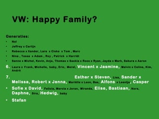 VW: Happy Family? Generaties: Nel  Jeffrey x Carlijn Rebecca x Xander, Lara  x Ciske  x   Tom , Marc  Nina ,   Tessa  x Adam , Roy ,   Patrick  x   Harriët Sanne x Michel, Kevin,   Anja, Thomas x Saskia x Roos x Ryan, Jayda x Mark, Sakura x Aaron 6.   Laura x   Frank, Michelle,   baby, Eric,   Merel,  Vincent x Jasmine,  Melvin x Celine, Kim,   André 7.  Esther x Steven,  Lisa,  Sander x Melissa, Robert x Jenna,  Mariëlle x Leon, Bas,  Alfons  x Leentje , Casper Sofie x David,  Felicia, Marcia x Joran,   Miranda,  Elise, Bastiaan,  Nora,  Daphne,  Sira,  Hedwig,  baby  Stefan 
