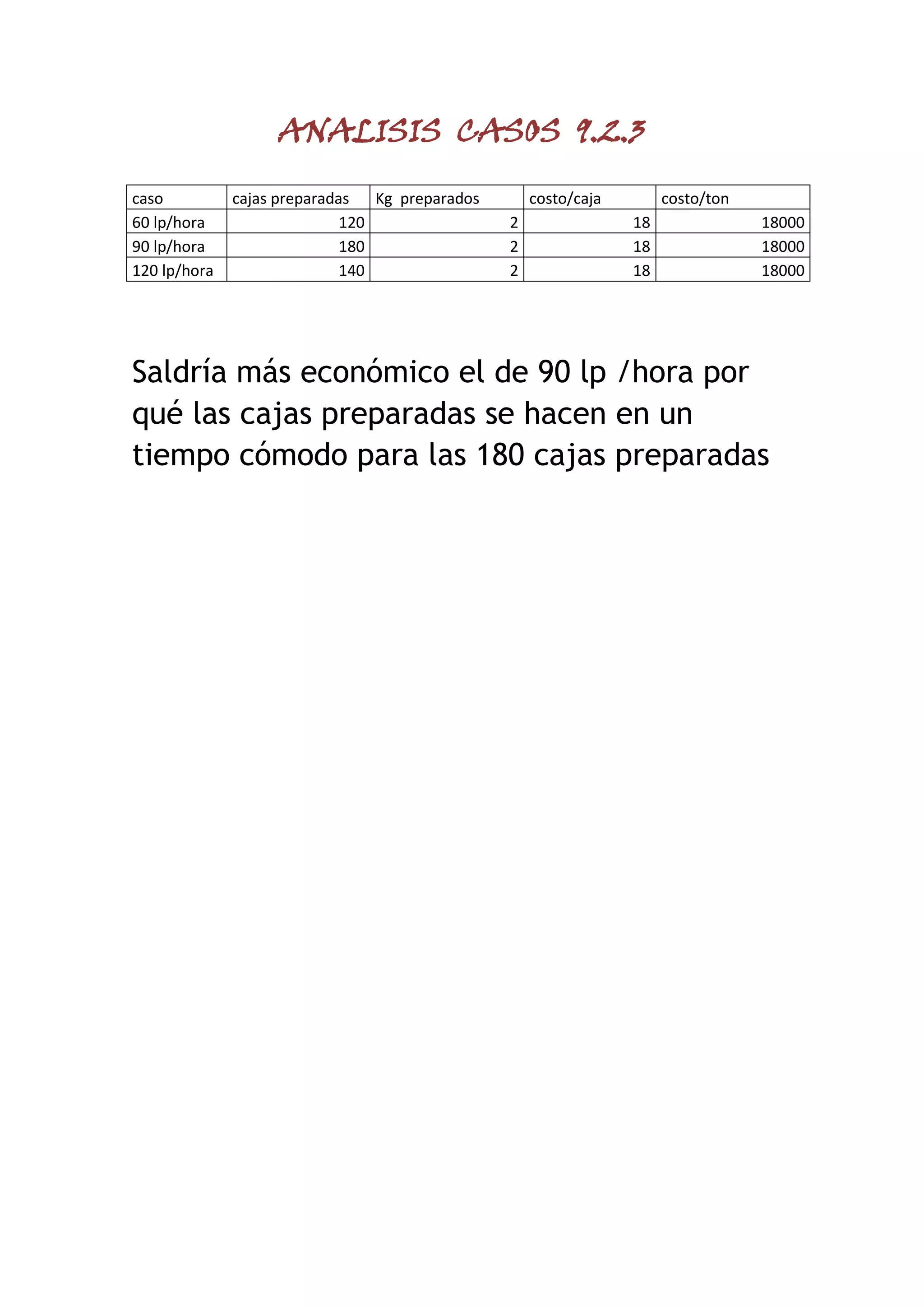 ANALISIS CASOS 9.2.3<br />casocajas preparadas Kg preparados costo/cajacosto/ton60 lp/hora1202181800090 lp/hora18021818000120 lp/hora14021818000<br />Saldría más económico el de 90 lp /hora por qué las cajas preparadas se hacen en un tiempo cómodo para las 180 cajas preparadas<br />