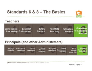 Standards 6 & 8 – The Basics

Teachers


       1 2 3 4 5 6
Demonstrate    Establish
 Leadership Environment
                                               Know
                                             Content
                                                           Facilitate
                                                           Learning
                                                                              Reflect on  Contribute
                                                                               Practice to Academic
                                                                                            Success



Principals (and other Administrators)

    1 2 3 4 5 6 7 8
   Strategic
 Leadership
               Instructional
                 Leadership
                                  Cultural
                               Leadership
                                                Human
                                              Resource
                                             Leadership
                                                          Managerial
                                                          Leadership
                                                                           External
                                                                       Development
                                                                        Leadership
                                                                                          Micro-
                                                                                         political
                                                                                      Leadership
                                                                                                       Academic
                                                                                                     Achievement
                                                                                                      Leadership




                                                                                      10/2/2012 • page 14
 