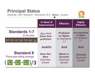 Principal Status
     Rationale - MET Research - Standards 6 & 8 - Status - Support
                                                                                                                   ▲
                                                                                                       In Need of                      Highly
                                                                                                                        Effective
                                                                                                     Improvement                      Effective


          Standards 1-7                                                                               Any rating        Proficient  Accomplished
                                                         In the year                                 lower than         or Higher     or Higher
                                                                                                      proficient       on Standards on Standards
    1 2 3 4 5 6 7
  Strategic
Leadership
              Instructional
                Leadership
                                 Cultural
                              Leadership
                                               Human
                                             Resource
                                            Leadership
                                                          Managerial
                                                          Leadership
                                                                           External
                                                                       Development
                                                                        Leadership
                                                                                          Micro-
                                                                                         political
                                                                                      Leadership
                                                                                                                            1-7          1-7


                                                                                                       And/Or             And          And

                              Standard 8                                                             Does Not           Meets or      Exceeds
Three-year rolling average                                                                             Meet             Exceeds       Expected
                                                                                                     Expected           Expected
                                                                         )/ 3
)                                                                                                                                      Growth
      2 years
        ago   8               8
                          + 1ago +
                              year
                                                             8
                                                           This
                                                           year                                       Growth             Growth
 