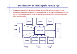 • Esta es una distribución en planta donde el material o componente principal
permanece inmóvil en una posición determinada, de forma que los elementos que
sufren los desplazamientos son el personal, la maquinaria, las herramientas y los
diversos materiales.
Distribución en Planta para Puesto FijoDistribución en Planta para Puesto Fijo
PrensasSierras Pintura
Recepción
Recitificado
Producto
Recepción
Almacén
Soldeo Taladrado Montaje
 