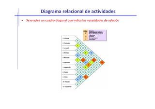 Diagrama relacional de actividades
• Se emplea un cuadro diagonal que indica las necesidades de relación
 