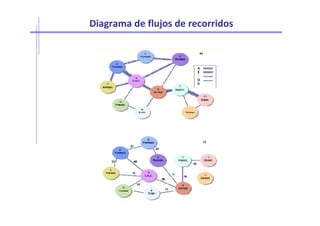 Diagrama de flujos de recorridos
 