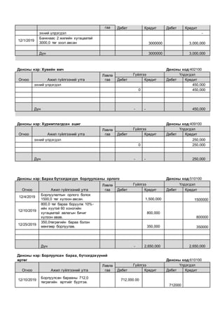 гаа Дебет Кредит Дебет Кредит
эхний үлдэгдэл -
12/1/2019
Банкнаас 2 жилийн хугацаатай
3000,0 төг зээл авсан 3000000 3,000,000
Дүн 3000000 3,000,000
Дансны нэр: Хувийн өмч Дансны код:402100
Огноо Ажил гүйлгээний утга
Лавла
гаа
Гүйлгээ Үлдэгдэл
Дебет Кредит Дебет Кредит
эхний үлдэгдэл 450,000
0 450,000
Дүн - - 450,000
Дансны нэр: Хуримтлагдсан ашиг Дансны код:409100
Огноо Ажил гүйлгээний утга
Лавла
гаа
Гүйлгээ Үлдэгдэл
Дебет Кредит Дебет Кредит
эхний үлдэгдэл 250,000
0 250,000
Дүн - - 250,000
Дансны нэр: Бараа бүтээгдэхүүн борлуулсаны орлого Дансны код:510100
Огноо Ажил гүйлгээний утга
Лавла
гаа
Гүйлгээ Үлдэгдэл
Дебет Кредит Дебет Кредит
12/4/2019
Борлуулалтын орлого болох
1500,0 төг хүлээн авсан. 1,500,000 1500000
12/10/2019
800,0 төг бараа боруулж 10%-
ийн хүүтэй 60 хоногийн
хугацаатай авлагын бичиг
хүлээн авав.
800,000
800000
12/25/2019
350,0төгрөгийн бараа бэлэн
мөнгөөр борлуулав. 350,000 350000
Дүн - 2,650,000 2,650,000
Дансны нэр: Борлуулсан бараа, бүтээгдэхүүний
өртөг Дансны код:610100
Огноо Ажил гүйлгээний утга
Лавла
гаа
Гүйлгээ Үлдэгдэл
Дебет Кредит Дебет Кредит
12/10/2019
Борлуулсан барааны 712,0
төгрөгийн өртгийг бүртгэв.
712,000.00
712000
 