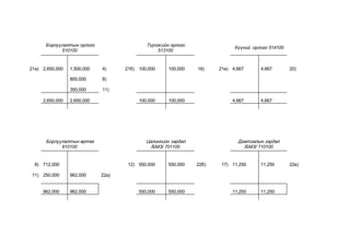 Борлуулалтын орлого
510100
Түрээсийн орлого
513100
Хүүний орлого 514100
21а) 2,650,000 1,500,000 4) 21б) 100,000 100,000 16) 21в) 4,667 4,667 20)
800,000 8)
350,000 11)
2,650,000 2,650,000 100,000 100,000 4,667 4,667
Борлуулалтын өртөг
610100
Цалингийн зардал
/БМЗ/ 701100
Даатгалын зардал
/БМЗ/ 710100
8) 712,000 12) 550,000 550,000 22б) 17) 11,250 11,250 22в)
11) 250,000 962,000 22а)
962,000 962,000 550,000 550,000 11,250 11,250
 