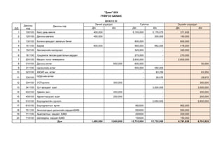 "Даян" ХХК
ГҮЙЛГЭЭ БАЛАНС
2019.12.31
Д/Д
Дансны
код
Дансны нэр
Эхний үлдэгдэл Гүйлгээ Эцсийн үлдэгдэл
Дт Кт Дт Кт Дт Кт
1 100100 Касс дахь мөнгө 400,000 5,150,000 5,178,075 371,925
2 120100 Дансны авлага 450,000 - 300,000 150,000
3 130100 Богино хугацаат авлагын бичиг 800,000 - 800,000
4 151100 Бараа 800,000 580,000 962,000 418,000
5 152100 Хангамжийн материал 320,000 - 320,000
6 181100 Урьдчилж төлсөн даатгалын зардал 270,000 - 270,000
7 205100 Машин тоног төхөөрөмж 2,600,000 - 2,600,000
8 310100 Дансны өглөг 650,000 600,000 - 50,000
9 311100 Цалингийн өглөг 550,000 550,000 -
10 323100 ХХОАТ-ын өглөг - 63,250 63,250
11 330100
НДШ-ийн өглөг
- 28,675 28,675
12 334100 УОТорлого 300,000 - - 300,000
13 341100 Урт хугацаат зээл 3,000,000 3,000,000
14 402100 Хувийн өмч 450,000 - - 450,000
15 409100 Хуримтлагдсан ашиг 250,000 - - 250,000
16 510100 Борлуулалтйн орлого 2,650,000 2,650,000
17 610100 Борлуулалтын өртөг 962000 962,000
18 701100 Ажиллагчдын цалингийн зардал/БМЗ/ 550000 550,000
19 711100 Ашиглалтын зардал /БМЗ/ 200000 200,000
20 718100 Шатахууны зардал /БМЗ/ 150000 150,000
Дүн 1,650,000 1,650,000 12,732,000 12,732,000 6,791,925 6,791,925
 