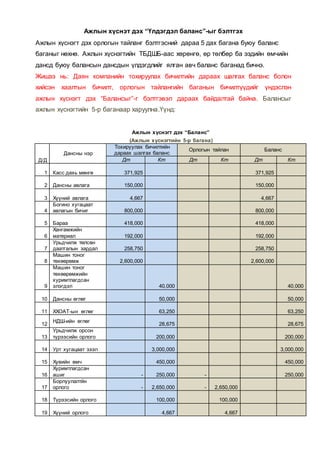 Ажлын хүснэт дэх “Үлдэгдэл баланс”-ыг бэлтгэх
Ажлын хүснэгт дэх орлогын тайланг бэлтгэсний дараа 5 дах багана буюу баланс
баганыг нөхнө. Ажлын хүснэгтийн ТБДШБ-аас хөрөнгө, өр төлбөр ба эздийн өмчийн
дансд буюу балансын дансдын үлдэгдлийг ялган авч баланс баганад бичнэ.
Жишээ нь: Даян компанийн тохируулах бичилтийн дараах шалгах баланс болон
хийсэн хаалтын бичилт, орлогын тайлангийн баганын бичилтүүдийг үндэслэн
ажлын хүснэгт дэх “Балансыг”-г бэлтгэвэл дараах байдалтай байна. Балансыг
ажлын хүснэгтийн 5-р баганаар харуулна.Үүнд:
Ажлын хүснэгт дэх “Баланс”
(Ажлын хүснэгтийн 5-р багана)
Д/Д
Дансны нэр
Тохируулах бичилтийн
дараах шалгах баланс
Орлогын тайлан Баланс
Дт Кт Дт Кт Дт Кт
1 Касс дахь мөнгө 371,925 371,925
2 Дансны авлага 150,000 150,000
3 Хүүний авлага 4,667 4,667
4
Богино хугацаат
авлагын бичиг 800,000 800,000
5 Бараа 418,000 418,000
6
Хангамжийн
материал 192,000 192,000
7
Урьдчилж төлсөн
даатгалын зардал 258,750 258,750
8
Машин тоног
төхөөрөмж 2,600,000 2,600,000
9
Машин тоног
төхөөрөмжийн
хуримтлагдсан
элэгдэл 40,000 40,000
10 Дансны өглөг 50,000 50,000
11 ХХОАТ-ын өглөг 63,250 63,250
12
НДШ-ийн өглөг
28,675 28,675
13
Урьдчилж орсон
түрээсийн орлого 200,000 200,000
14 Урт хугацаат зээл 3,000,000 3,000,000
15 Хувийн өмч 450,000 450,000
16
Хуримтлагдсан
ашиг - 250,000 - 250,000
17
Борлуулалтйн
орлого - 2,650,000 - 2,650,000
18 Түрээсийн орлого 100,000 100,000
19 Хүүний орлого 4,667 4,667
 
